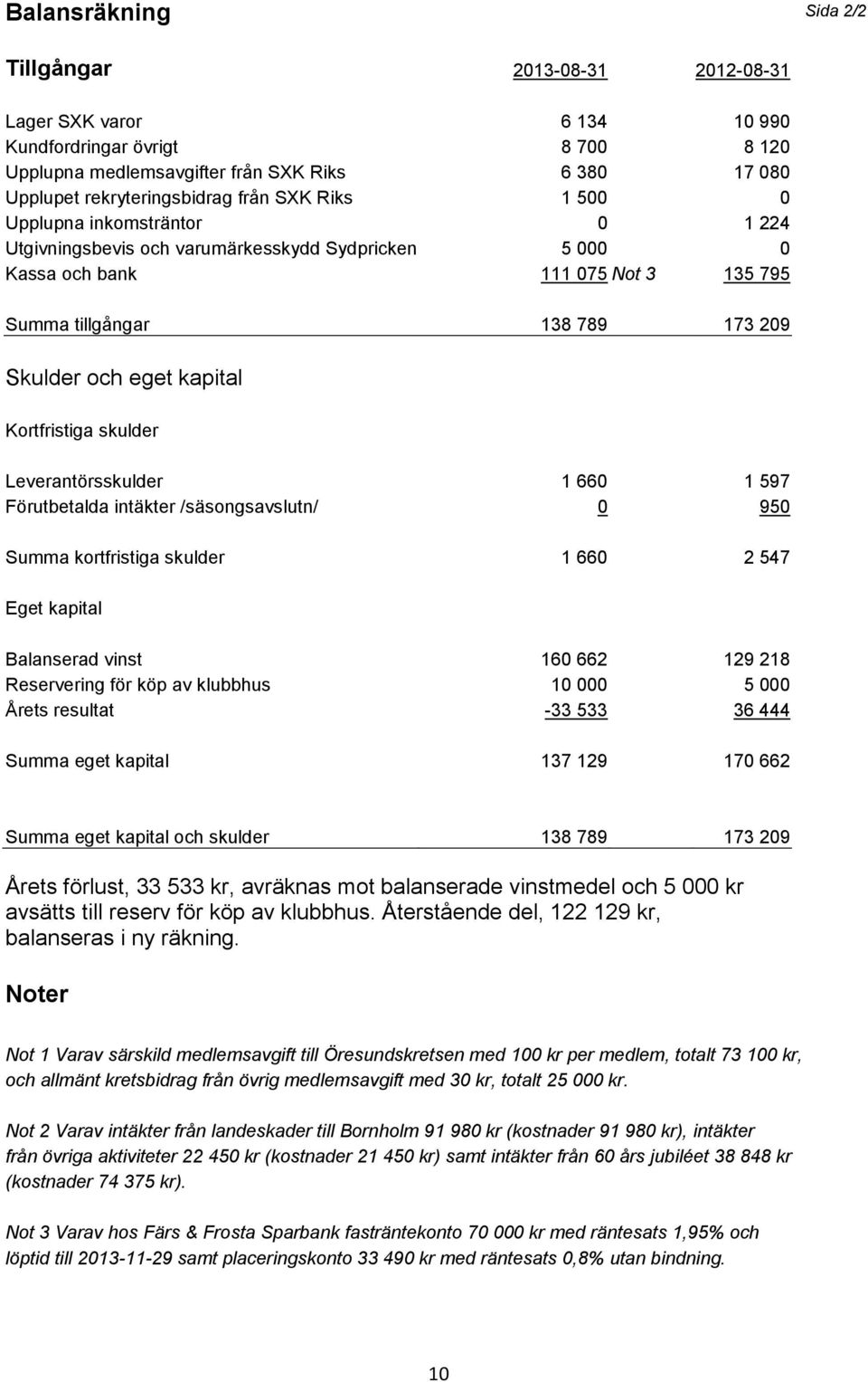 kapital Kortfristiga skulder Leverantörsskulder 1 660 1 597 Förutbetalda intäkter /säsongsavslutn/ 0 950 Summa kortfristiga skulder 1 660 2 547 Eget kapital Balanserad vinst 160 662 129 218