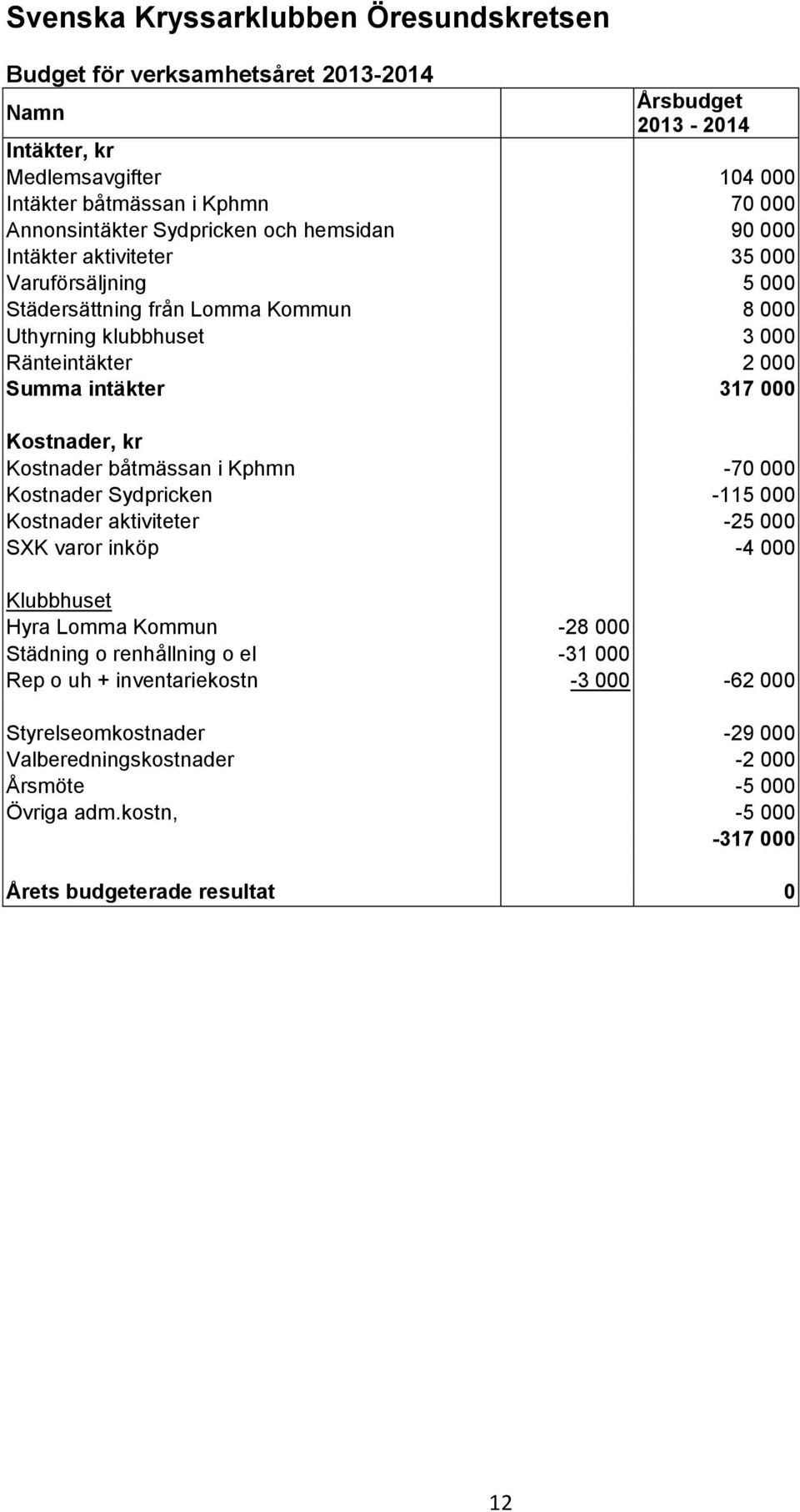 Kostnader, kr Kostnader båtmässan i Kphmn -70 000 Kostnader Sydpricken -115 000 Kostnader aktiviteter -25 000 SXK varor inköp -4 000 Klubbhuset Hyra Lomma Kommun -28 000 Städning o