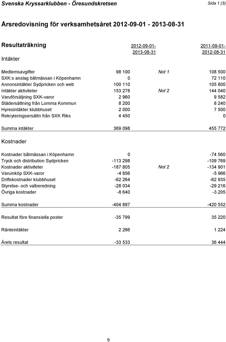 2 960 9 582 Städersättning från Lomma Kommun 8 200 8 240 2010 Hyresintäkter klubbhuset 2 000 7 500 Allm Rekryteringsersättn från SXK Riks 4 450 0 Summa intäkter 369 098 455 772 Kostnader Kostnader