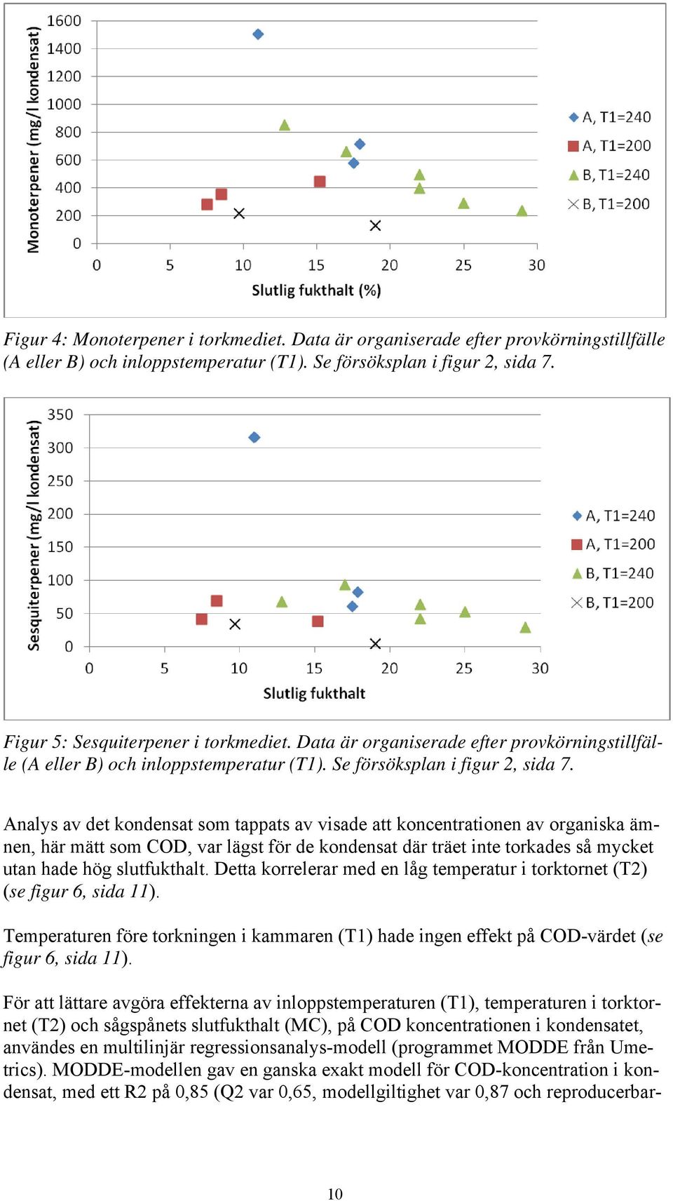 Analys av det kondensat som tappats av visade att koncentrationen av organiska ämnen, här mätt som COD, var lägst för de kondensat där träet inte torkades så mycket utan hade hög slutfukthalt.