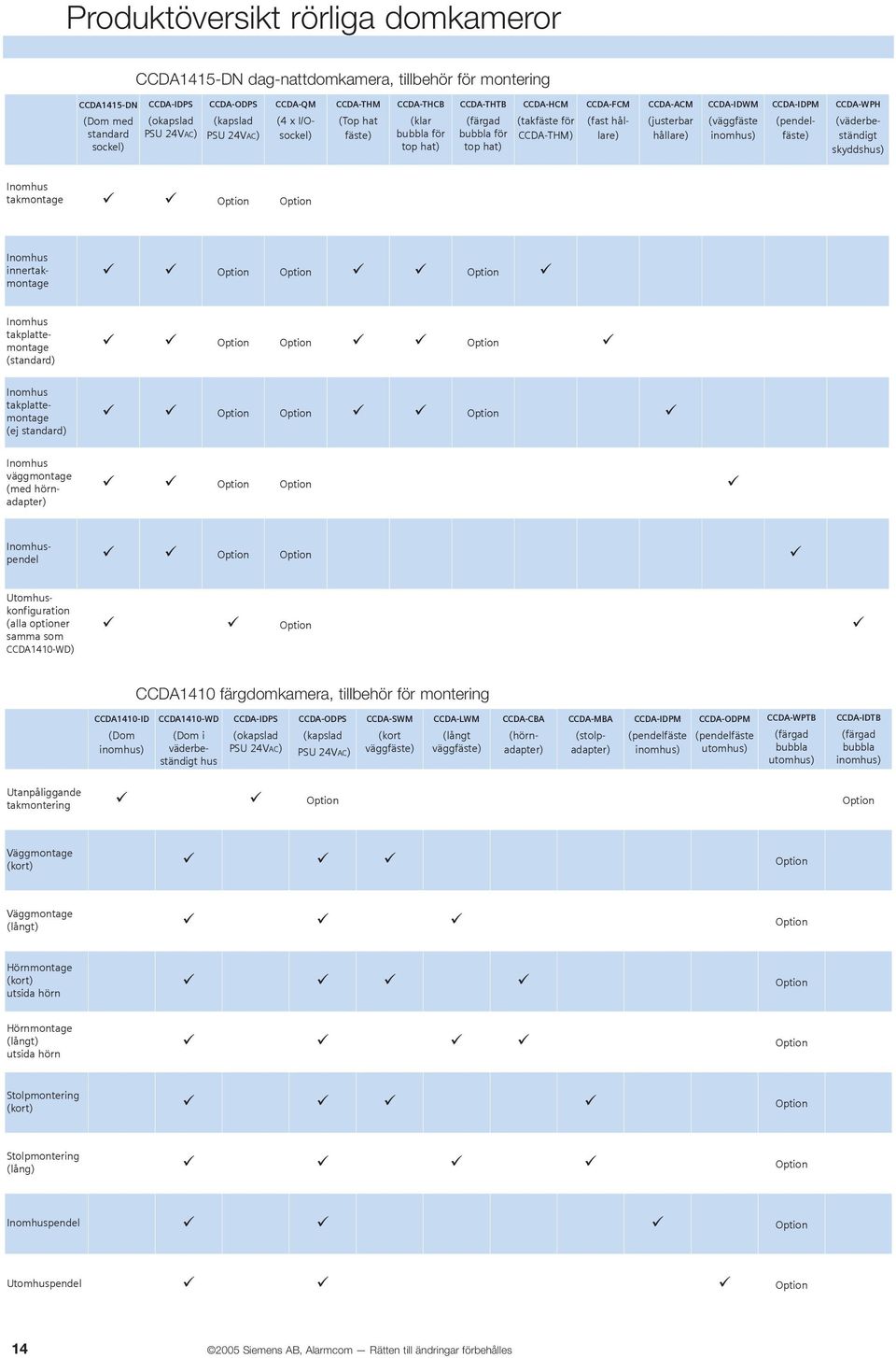 inomhus) CCDA-FCM (fast hållare) CCDA-IDPM (pendelfäste) CCDA-WPH (väderbeständigt skyddshus) Inomhus takmontage Option Option Inomhus innertakmontage Option Option Option Inomhus takplattemontage