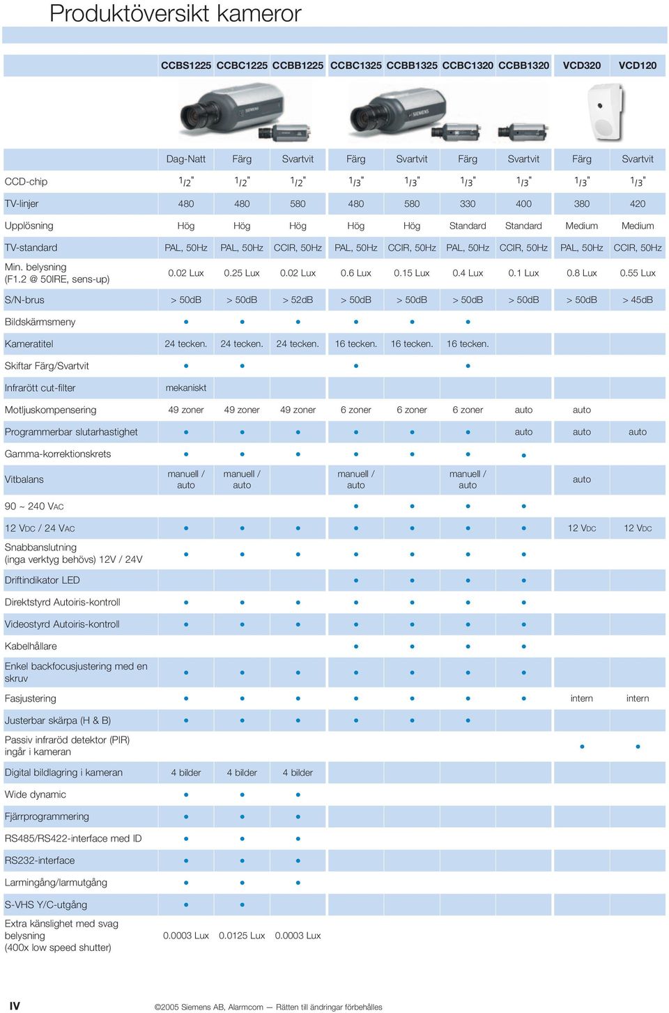50Hz CCIR, 50Hz PAL, 50Hz CCIR, 50Hz PAL, 50Hz CCIR, 50Hz Min. belysning (F1.2 @ 50IRE, sens-up) 0.02 Lux 0.25 Lux 0.02 Lux 0.6 Lux 0.15 Lux 0.4 Lux 0.1 Lux 0.8 Lux 0.