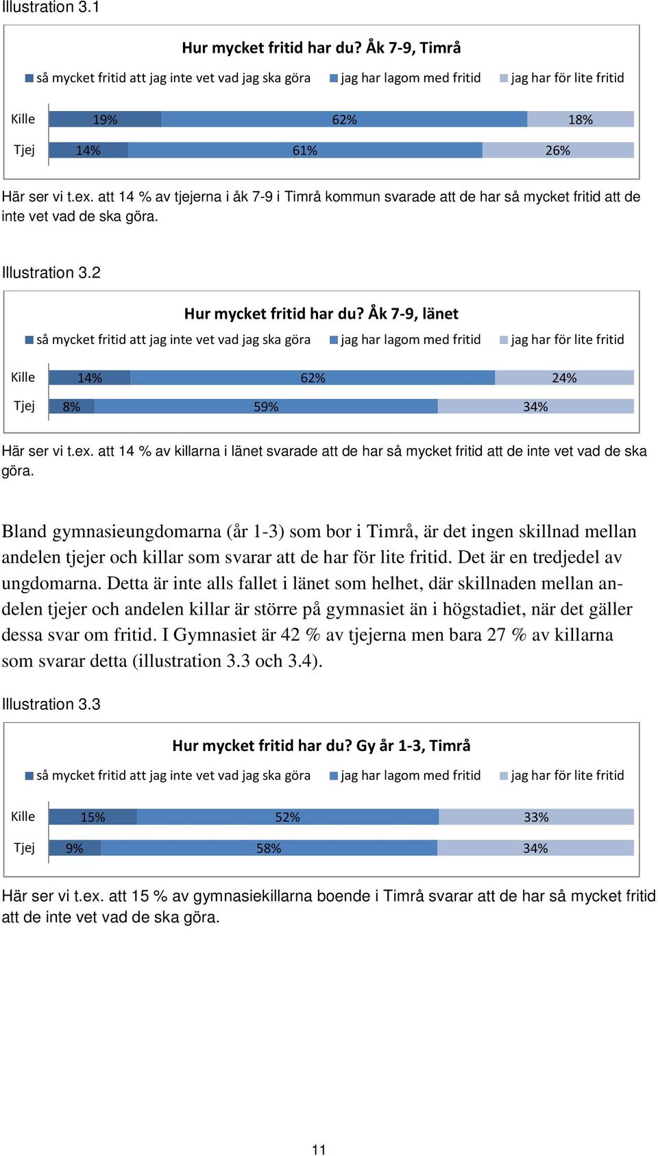 att 14 % av tjejerna i åk 7-9 i Timrå kommun svarade att de har så mycket fritid att de inte vet vad de ska göra. Illustration 3.2 Hur mycket fritid har du?