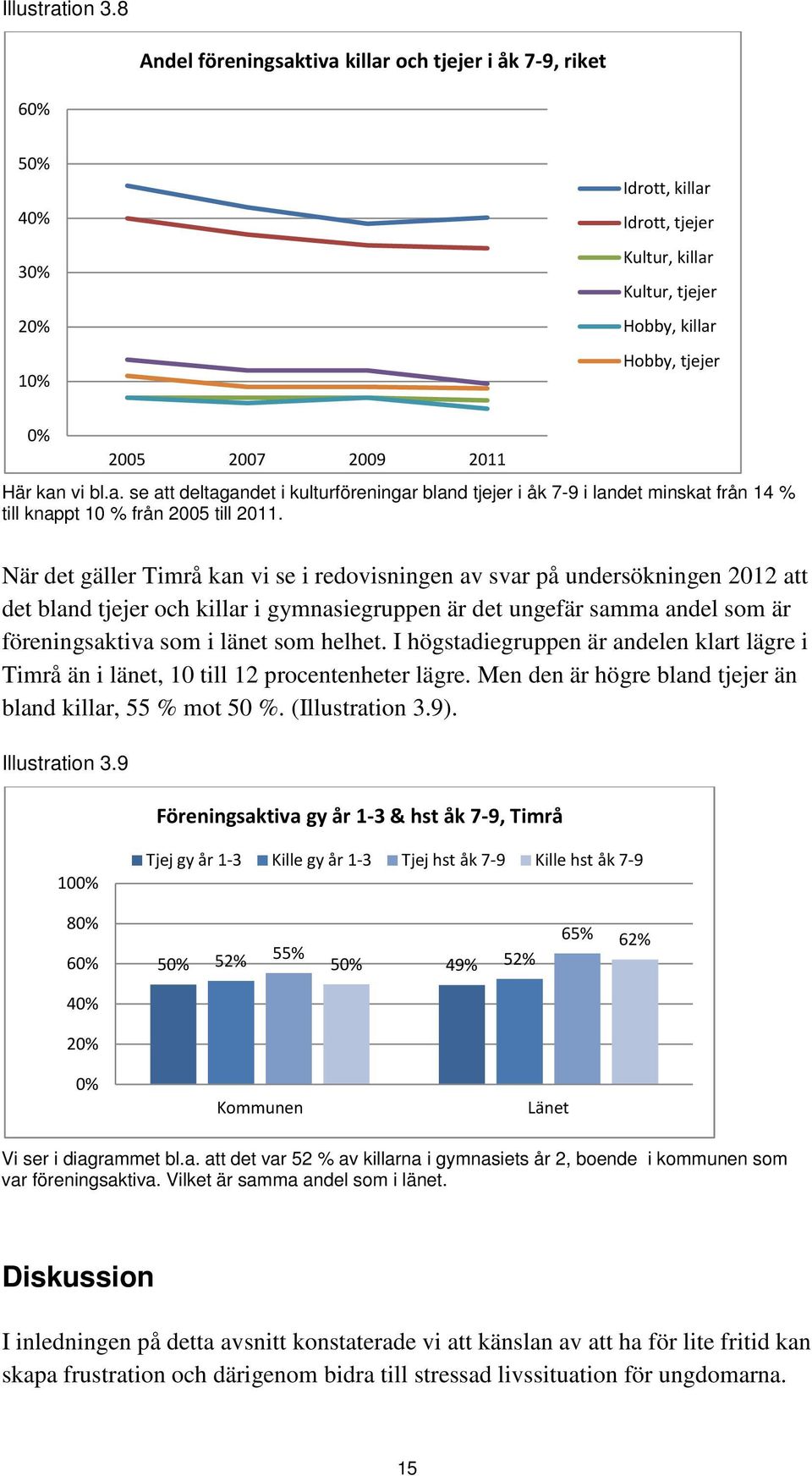 kan vi bl.a. se att deltagandet i kulturföreningar bland tjejer i åk 7-9 i landet minskat från 14 % till knappt 10 % från 2005 till 2011.