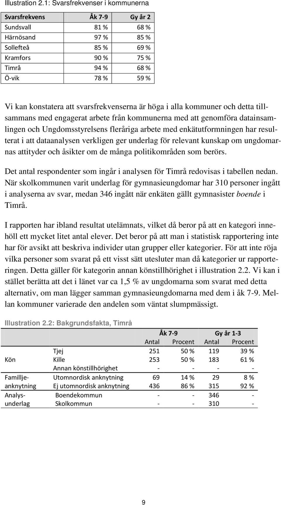 svarsfrekvenserna är höga i alla kommuner och detta tillsammans med engagerat arbete från kommunerna med att genomföra datainsamlingen och Ungdomsstyrelsens fleråriga arbete med enkätutformningen har