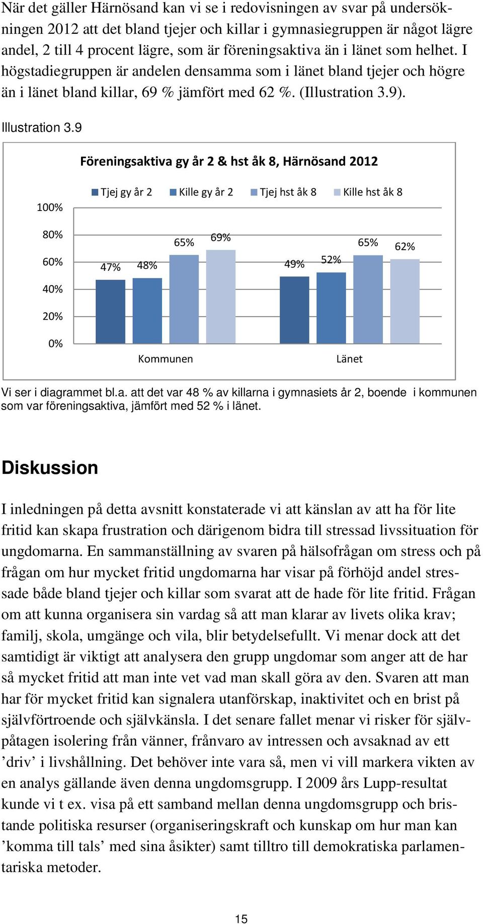 9 Föreningsaktiva gy år 2 & hst åk 8, Härnösand 2012 100% Tjej gy år 2 Kille gy år 2 Tjej hst åk 8 Kille hst åk 8 80% 60% 40% 20% 65% 69% 65% 47% 48% 49% 52% 62% 0% Kommunen Länet Vi ser i diagrammet