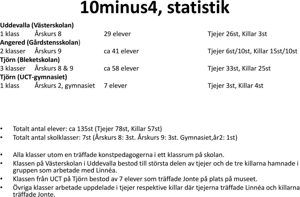 78st, Killar 57st) Totalt antal skolklasser: 7st (Årskurs 8: 3st. Årskurs 9: 3st. Gymnasiet,år2: 1st) Alla klasser utom en träffade konstpedagogerna i ett klassrum på skolan.