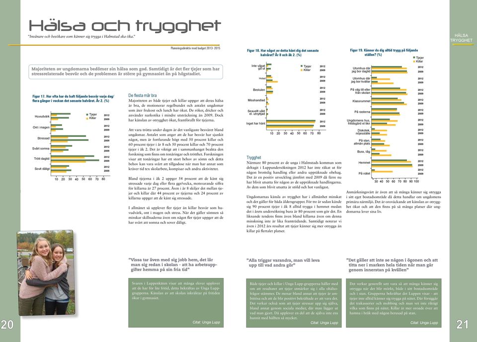 (%) Inte vågat gå ut Hotad Tjejer Killar Figur 19. Känner du dig alltid trygg på följande ställen? (%) Tjejer Killar Utomhus där jag bor dagtid Utomhus där jag bor kvällar Inget har hänt Figur 17.