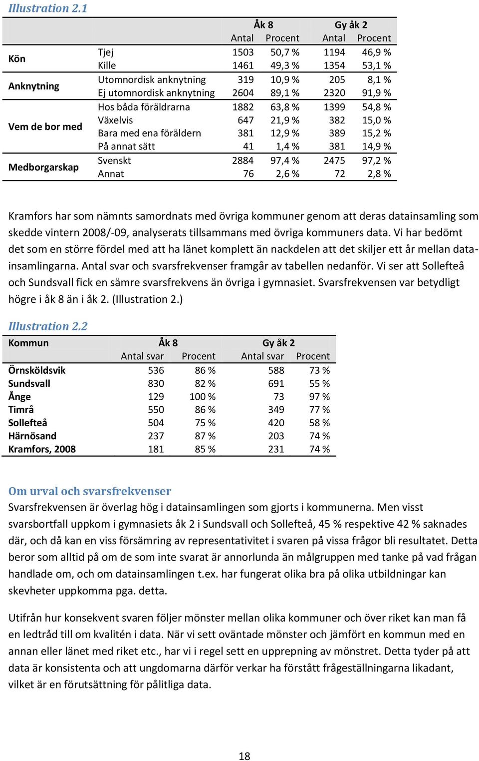 utomnordisk anknytning 2604 89,1 % 2320 91,9 % Hos båda föräldrarna 1882 63,8 % 1399 54,8 % Växelvis 647 21,9 % 382 15,0 % Bara med ena föräldern 381 12,9 % 389 15,2 % På annat sätt 41 1,4 % 381 14,9