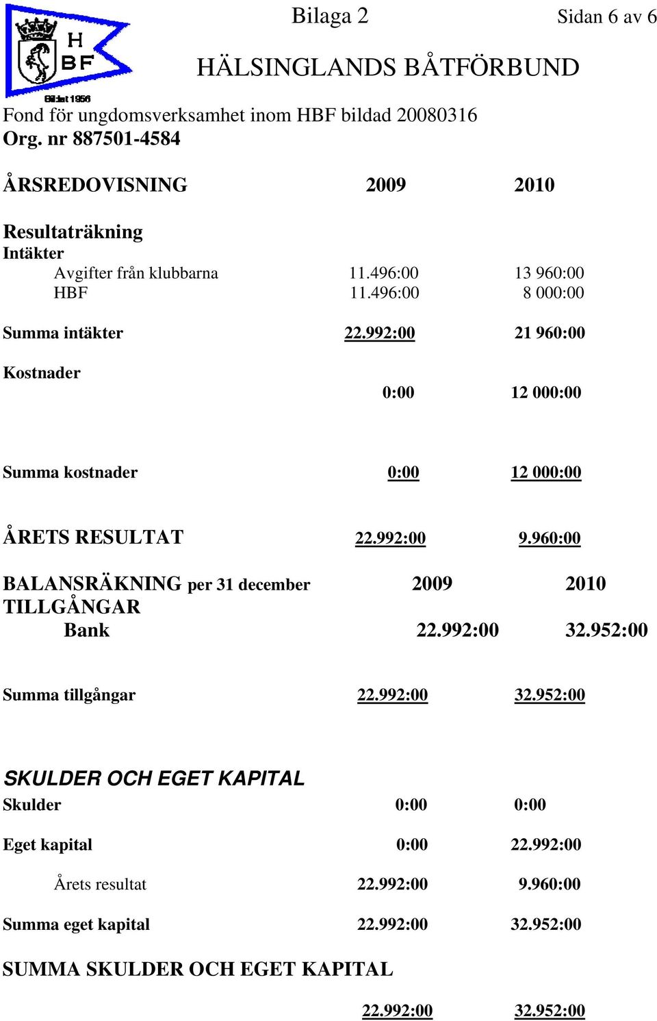 992:00 21 960:00 Kostnader 0:00 12 000:00 Summa kostnader 0:00 12 000:00 ÅRETS RESULTAT 22.992:00 9.