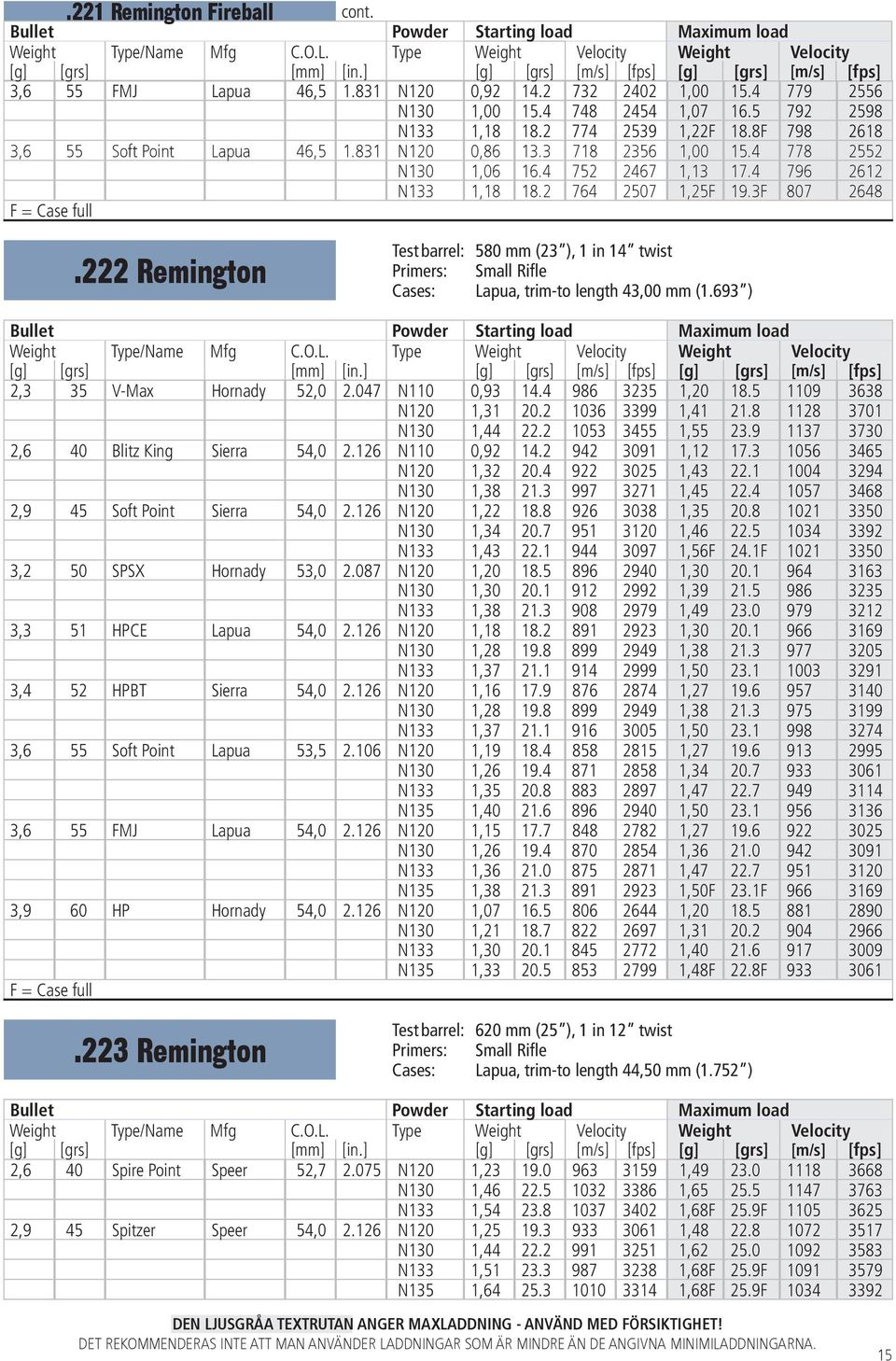 222 Remington Test barrel: 580 mm (23 ), 1 in 14 twist Primers: Small Rifle Cases: Lapua, trim-to length 43,00 mm (1.693 ) 2,3 35 V-Max Hornady 52,0 2.047 N110 0,93 14.4 986 3235 1,20 18.