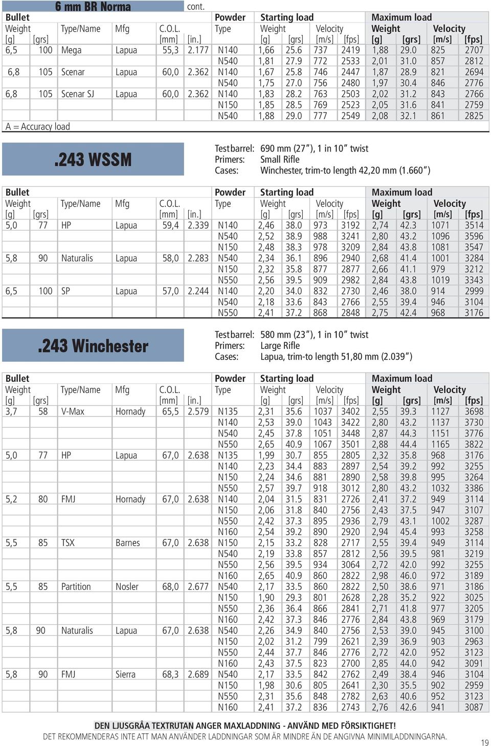 0 777 2549 2,08 32.1 861 2825 A = Accuracy load.243 WSSM Test barrel: 690 mm (27 ), 1 in 10 twist Primers: Small Rifle Cases: Winchester, trim-to length 42,20 mm (1.660 ) 5,0 77 HP Lapua 59,4 2.
