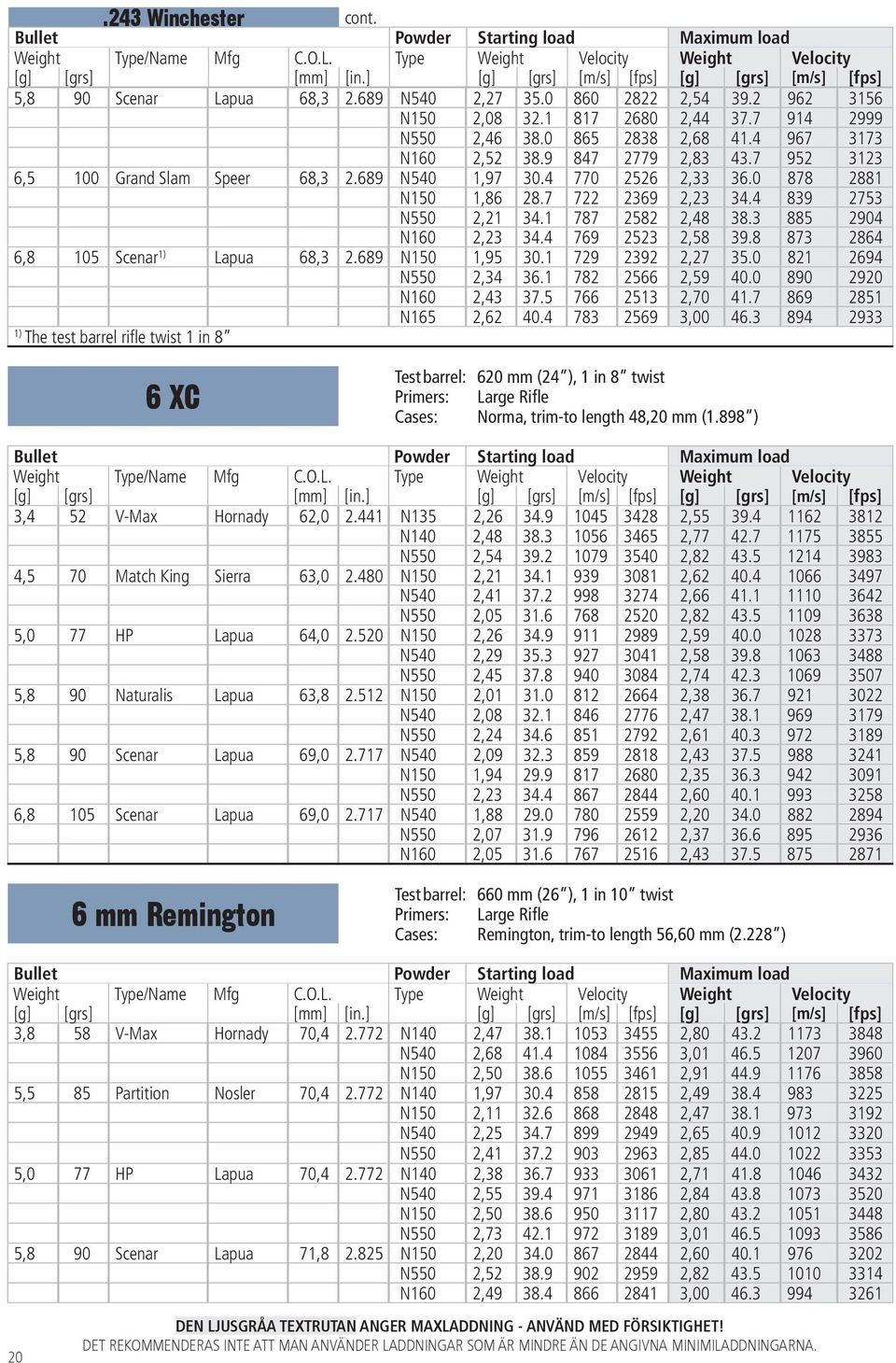 3 885 2904 N160 2,23 34.4 769 2523 2,58 39.8 873 2864 6,8 105 Scenar 1) Lapua 68,3 2.689 N150 1,95 30.1 729 2392 2,27 35.0 821 2694 N550 2,34 36.1 782 2566 2,59 40.0 890 2920 N160 2,43 37.