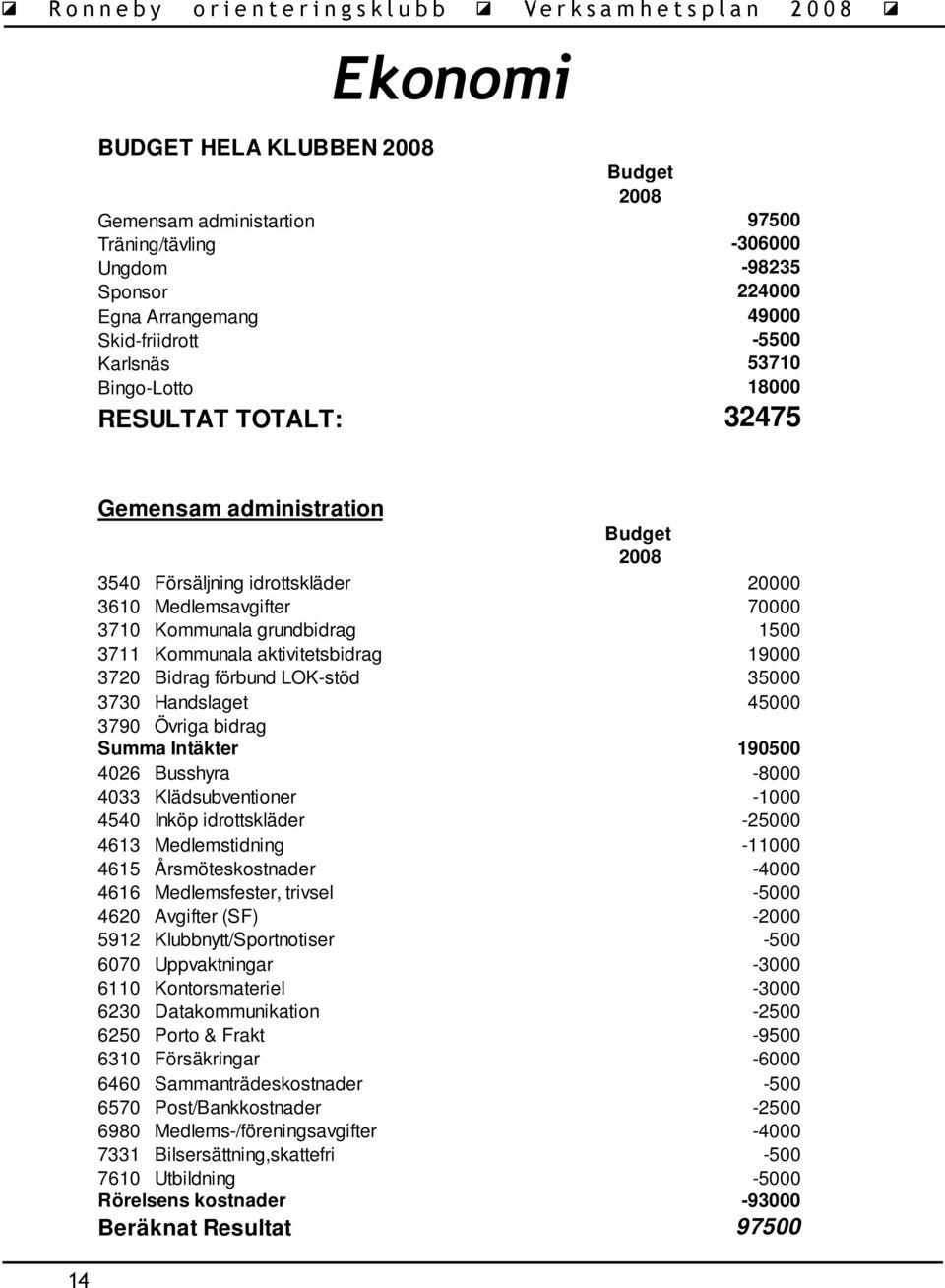 19000 3720 Bidrag förbund LOK-stöd 35000 3730 Handslaget 45000 3790 Övriga bidrag Summa Intäkter 190500 4026 Busshyra -8000 4033 Klädsubventioner -1000 4540 Inköp idrottskläder -25000 4613