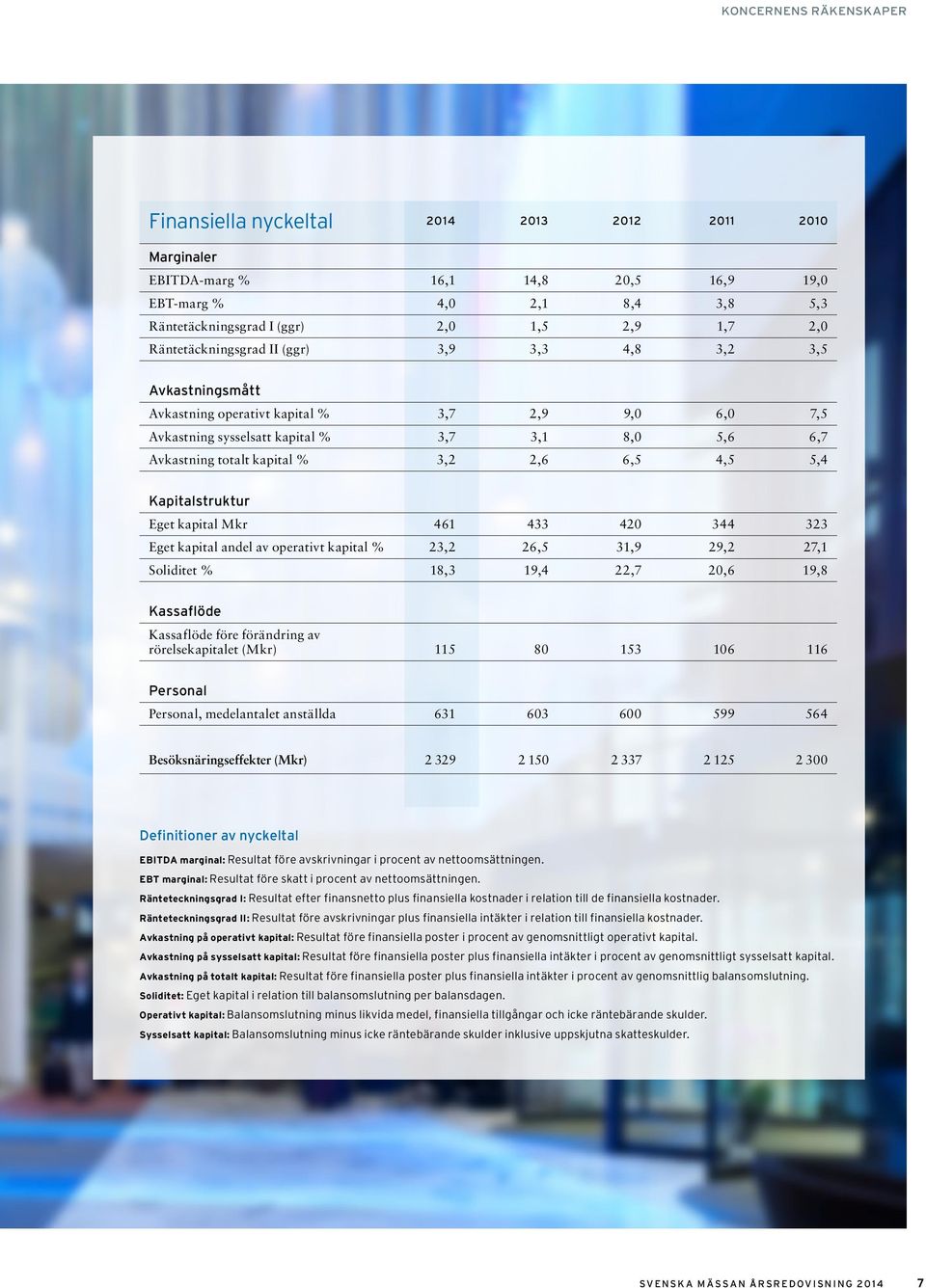 2,6 6,5 4,5 5,4 Kapitalstruktur Eget kapital Mkr 461 433 420 344 323 Eget kapital andel av operativt kapital % 23,2 26,5 31,9 29,2 27,1 Soliditet % 18,3 19,4 22,7 20,6 19,8 Kassaflöde Kassaflöde före