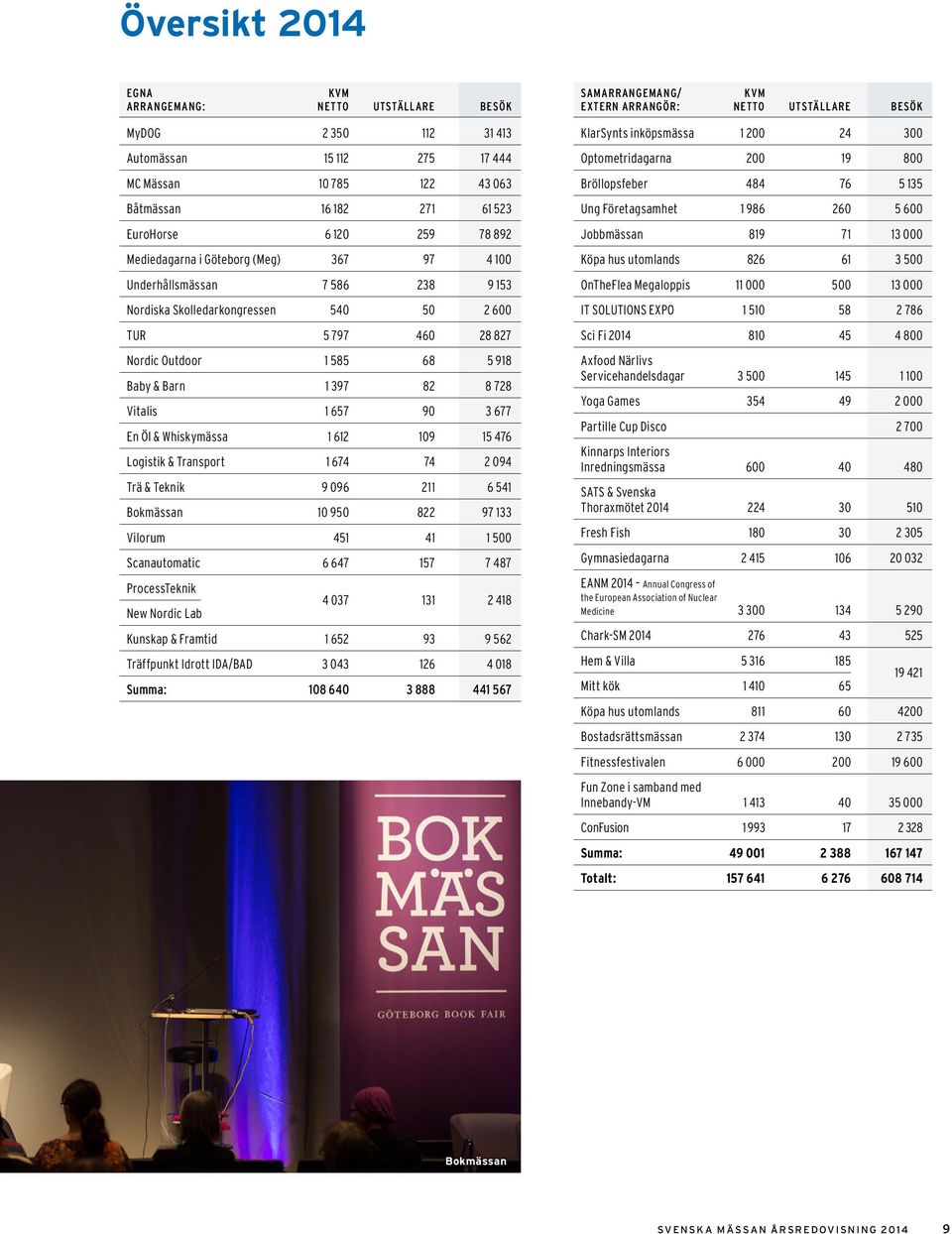 Vitalis 1 657 90 3 677 En Öl & Whiskymässa 1 612 109 15 476 Logistik & Transport 1 674 74 2 094 Trä & Teknik 9 096 211 6 541 Bokmässan 10 950 822 97 133 Vilorum 451 41 1 500 Scanautomatic 6 647 157 7
