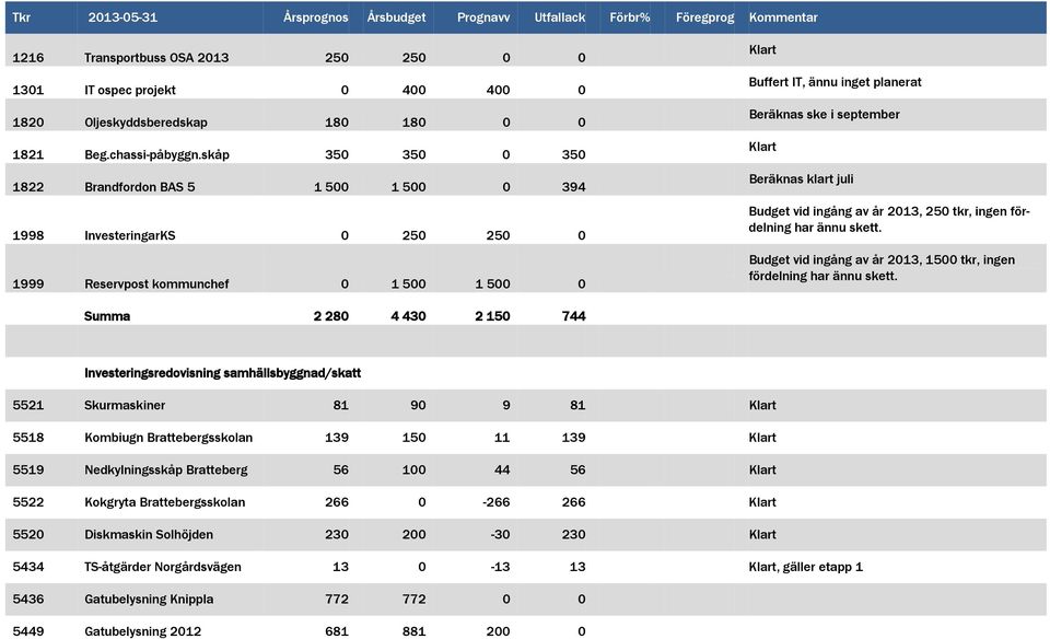 skåp 350 350 0 350 1822 Brandfordon BAS 5 1 500 1 500 0 394 1998 InvesteringarKS 0 250 250 0 1999 Reservpost kommunchef 0 1 500 1 500 0 Klart Buffert IT, ännu inget planerat Beräknas ske i september
