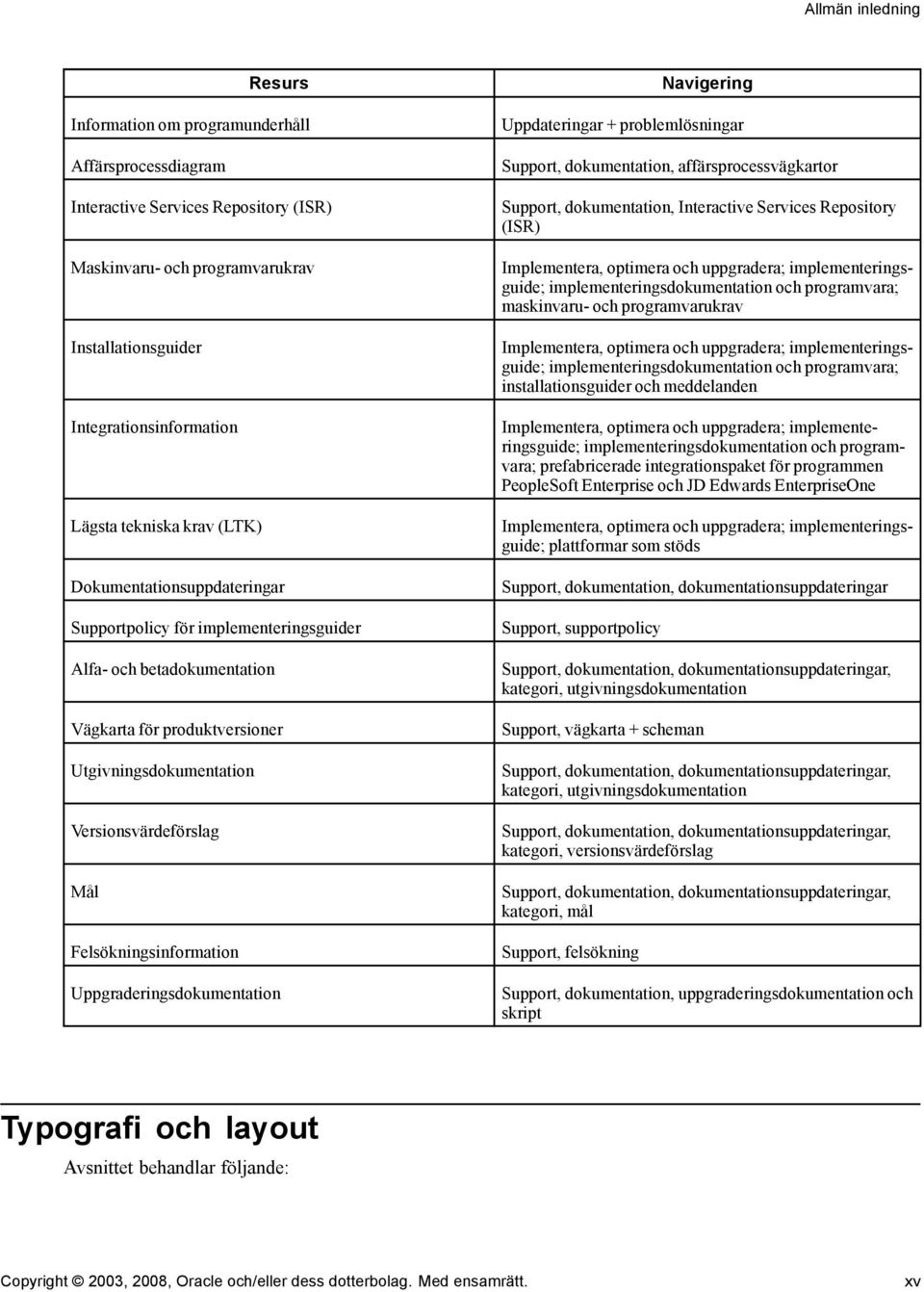 Felsökningsinformation Uppgraderingsdokumentation Navigering Uppdateringar + problemlösningar Support, dokumentation, affärsprocessvägkartor Support, dokumentation, Interactive Services Repository