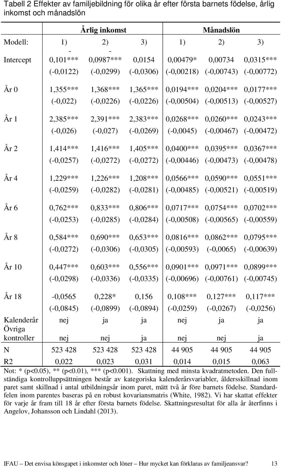 (-0,00513) (-0,00527) År 1 2,385*** 2,391*** 2,383*** 0,0268*** 0,0260*** 0,0243*** (-0,026) (-0,027) (-0,0269) (-0,0045) (-0,00467) (-0,00472) År 2 1,414*** 1,416*** 1,405*** 0,0400*** 0,0395***