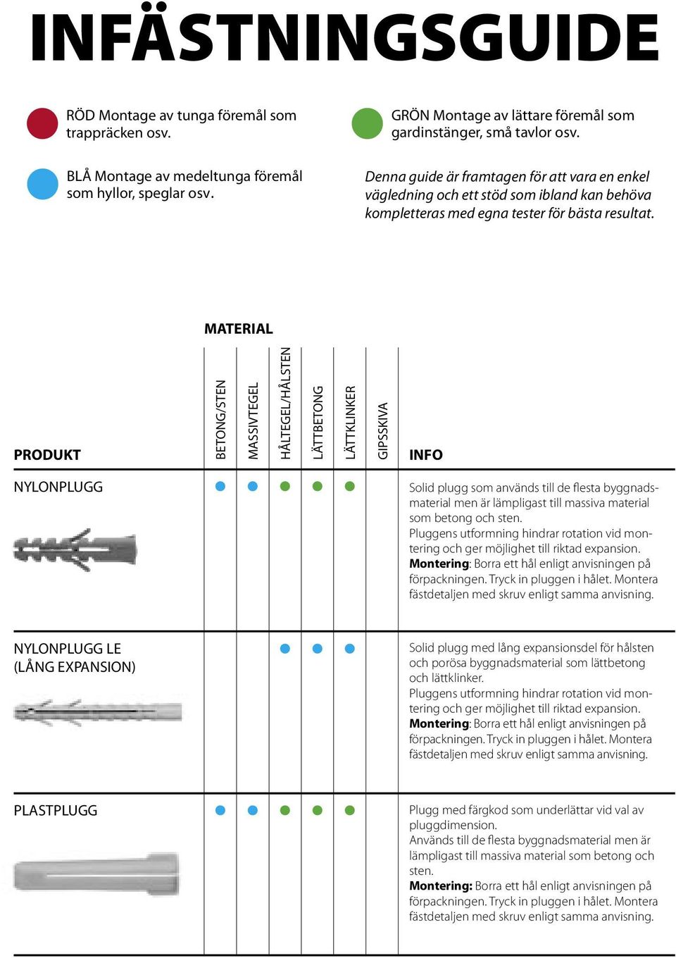 MATERIAL PRODUKT BETONG/STEN MASSIVTEGEL HÅLTEGEL/HÅLSTEN LÄTTBETONG LÄTTKLINKER GIPSSKIVA INFO NYLONPLUGG Solid plugg som används till de flesta byggnadsmaterial men är lämpligast till massiva