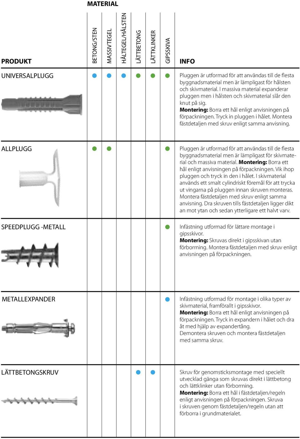 Montera fästdetaljen med skruv enligt samma anvisning. ALLPLUGG Pluggen är utformad för att användas till de flesta byggnadsmaterial men är lämpligast för skivmaterial och massiva material.