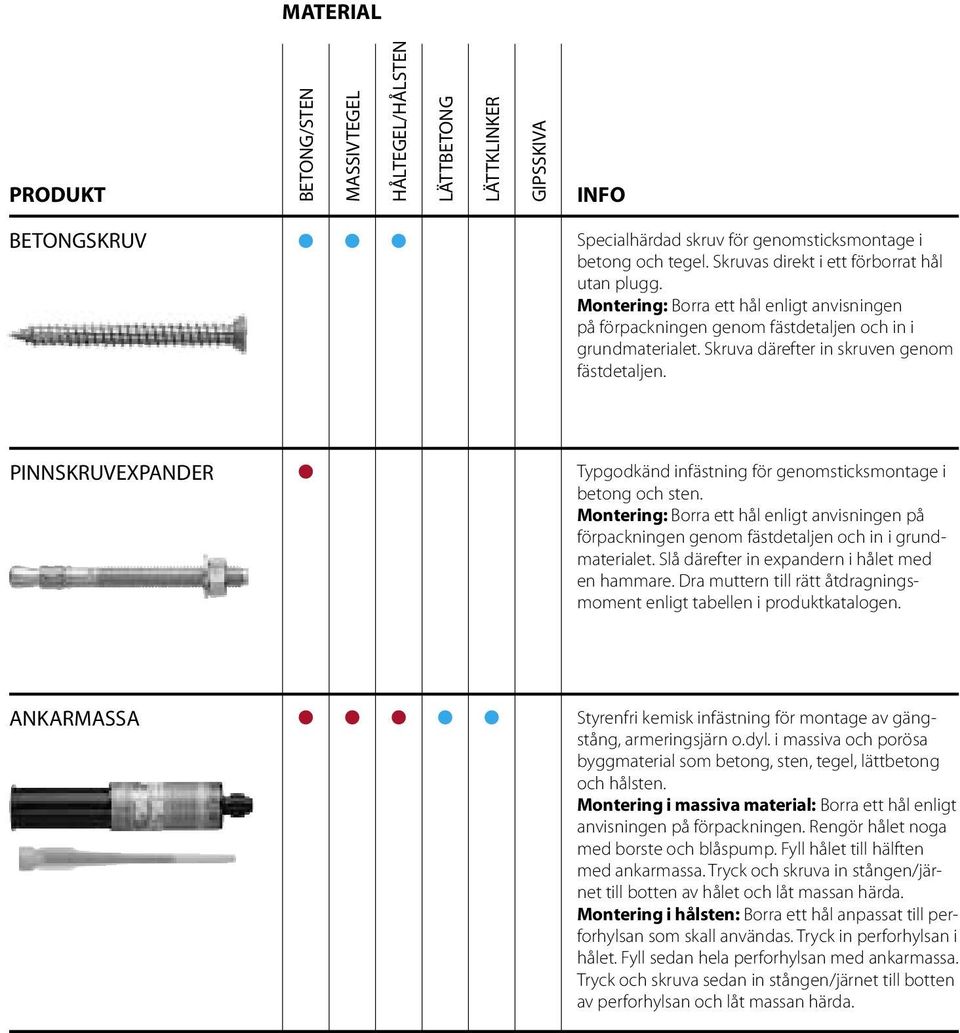 PINNSKRUVEXPANDER Typgodkänd infästning för genomsticksmontage i betong och sten. förpackningen genom fästdetaljen och in i grundmaterialet. Slå därefter in expandern i hålet med en hammare.