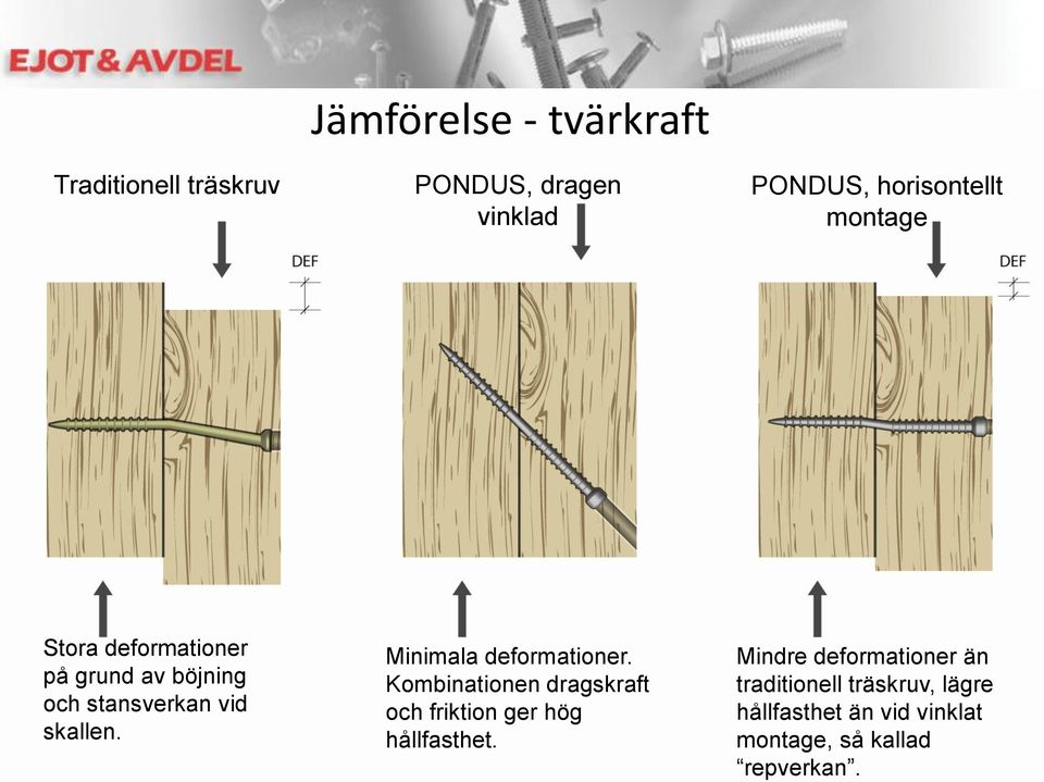 Minimala deformationer. Kombinationen dragskraft och friktion ger hög hållfasthet.