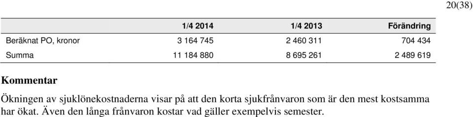 sjuklönekostnaderna visar på att den korta sjukfrånvaron som är den mest