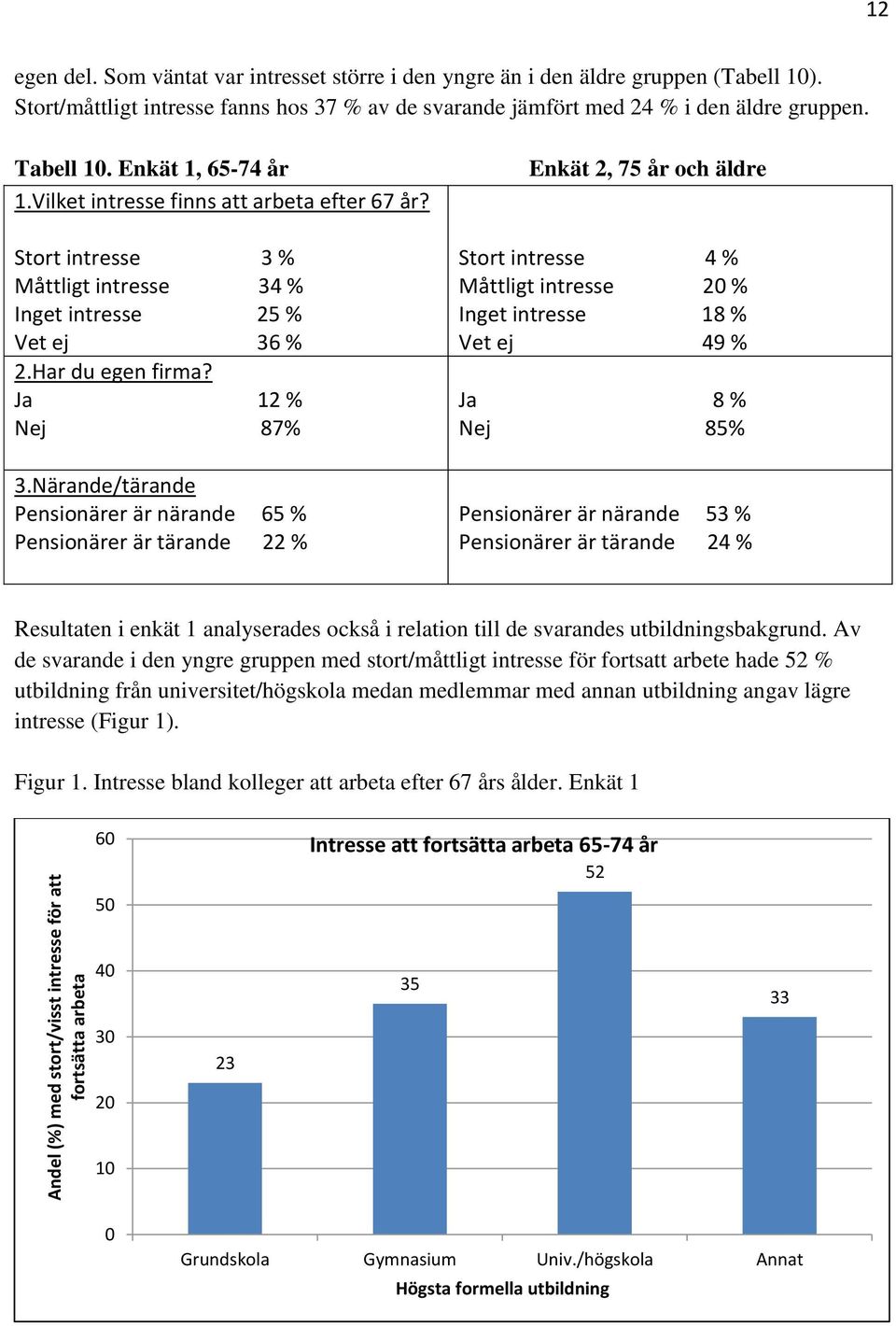 Stort intresse 3 % Måttligt intresse 34 % Inget intresse 25 % Vet ej 36 % 2.Har du egen firma? Ja 12 % Nej 87% 3.