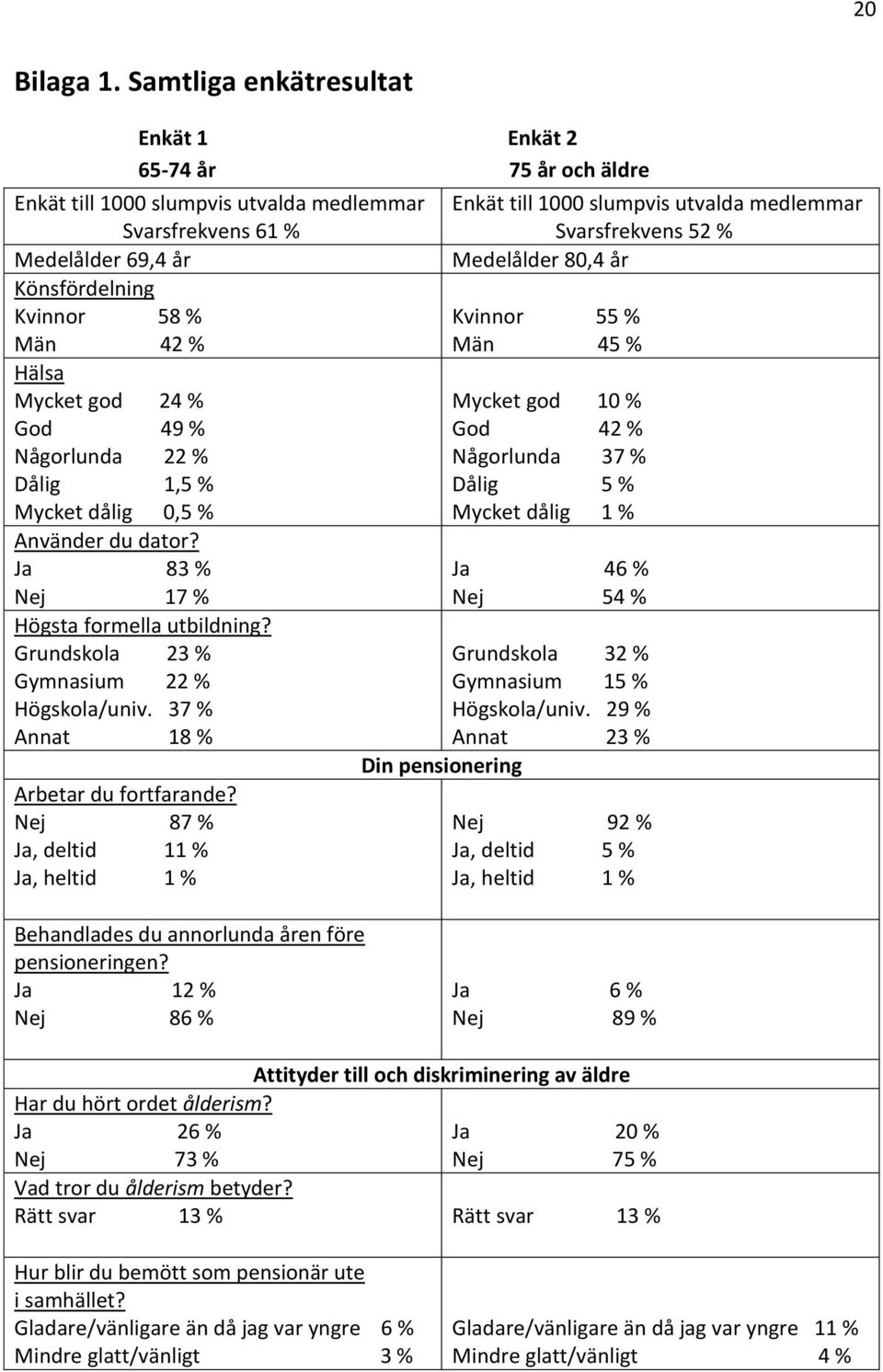 24 % God 49 % Någorlunda 22 % Dålig 1,5 % Mycket dålig 0,5 % Använder du dator? Ja 83 % Nej 17 % Högsta formella utbildning? Grundskola 23 % Gymnasium 22 % Högskola/univ.