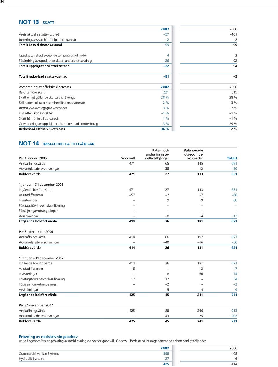 gällande skattesats i Sverige 28 % 28 % Skillnader i olika verksamhetsländers skattesats 2 % 3 % Andra icke-avdragsgilla kostnader 3 % 2 % Ej skattepliktiga intäkter 1 % 1 % Skatt hänförlig till