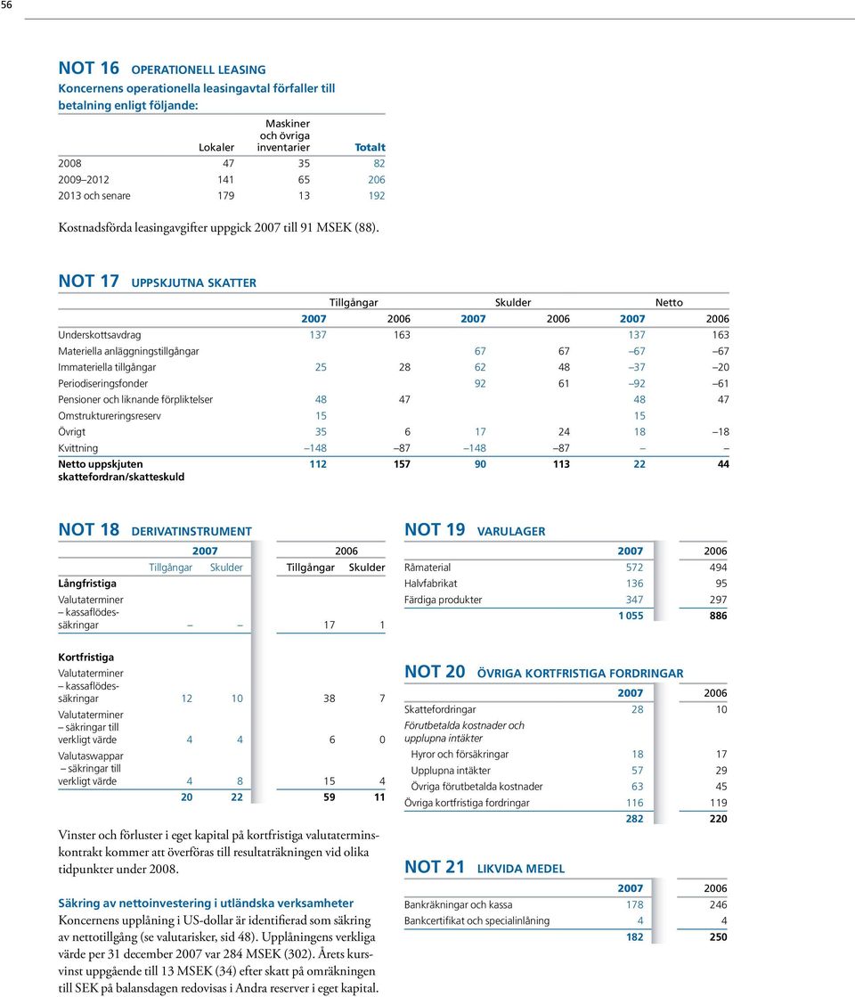 Not 17 Uppskjutna skatter Tillgångar Skulder Netto Underskottsavdrag 137 163 137 163 Materiella anläggningstillgångar 67 67 67 67 Immateriella tillgångar 25 28 62 48 37 20 Periodiseringsfonder 92 61