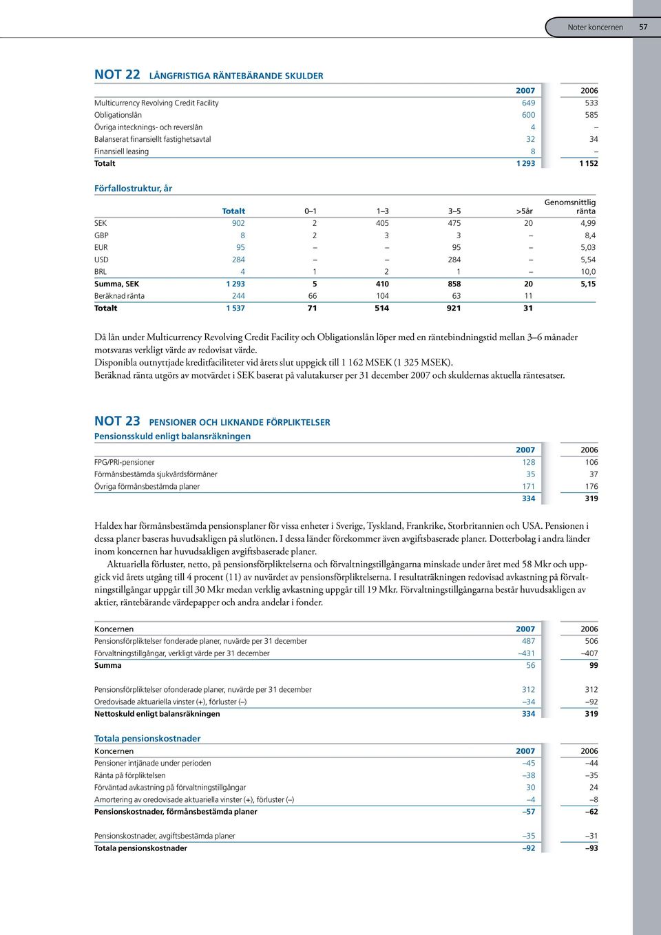 5,54 BRL 4 1 2 1 10,0 Summa, SEK 1 293 5 410 858 20 5,15 Beräknad ränta 244 66 104 63 11 Totalt 1 537 71 514 921 31 Då lån under Multicurrency Revolving Credit Facility och Obligationslån löper med