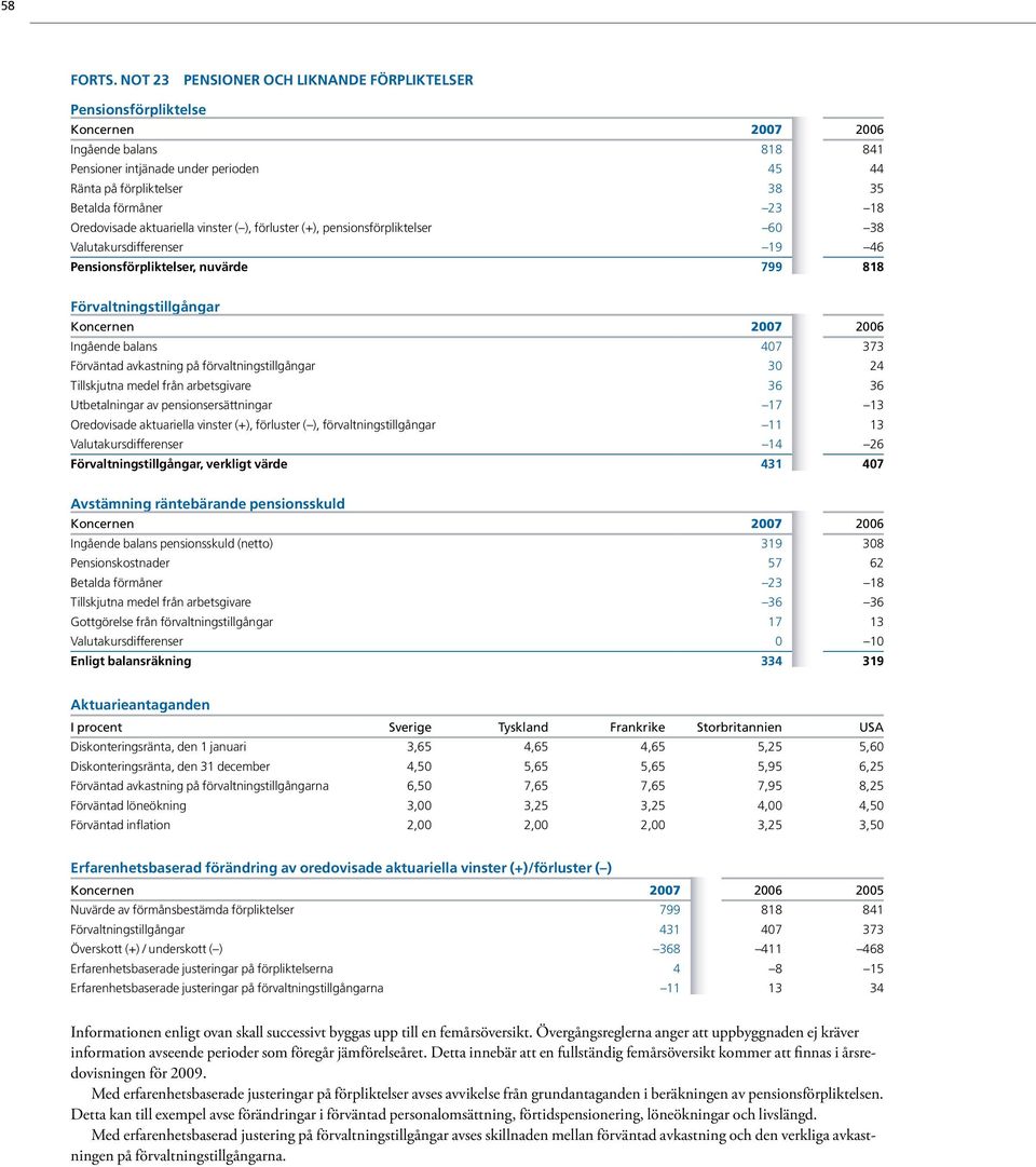 Oredovisade aktuariella vinster ( ), förluster (+), pensionsförpliktelser 60 38 Valutakursdifferenser 19 46 Pensionsförpliktelser, nuvärde 799 818 Förvaltningstillgångar Koncernen Ingående balans 407