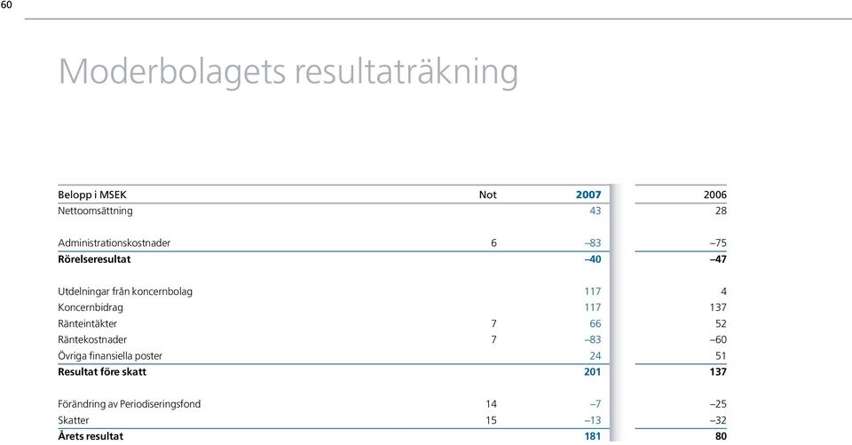 Koncernbidrag 117 137 Ränteintäkter 7 66 52 Räntekostnader 7 83 60 Övriga finansiella poster