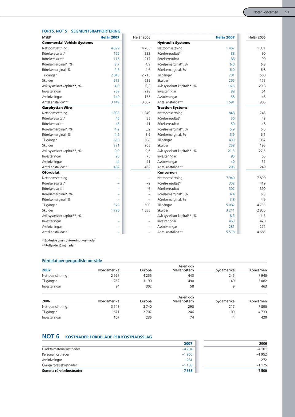 232 Rörelseresultat* 88 90 Rörelseresultat 116 217 Rörelseresultat 88 90 Rörelsemarginal*, % 3,7 4,9 Rörelsemarginal*, % 6,0 6,8 Rörelsemarginal, % 2,6 4,6 Rörelsemarginal, % 6,0 6,8 Tillgångar 2 845