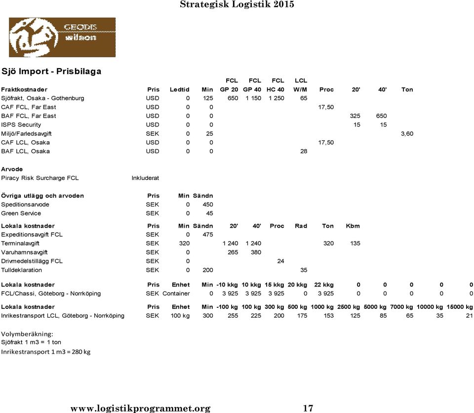 Övriga utlägg och arvoden Pris Min Sändn Speditionsarvode SEK 0 450 Green Service SEK 0 45 Lokala kostnader Pris Min Sändn 20' 40' Proc Rad Ton Kbm Expeditionsavgift FCL SEK 0 475 Terminalavgift SEK