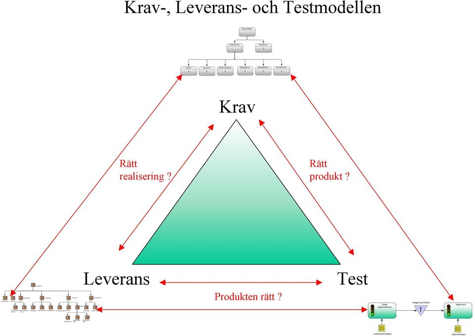 Kundkort Hyra av bil Tillbehörsförsäljning Bilreparationer Marknadsföring Kursverksamhet Rätt realisering? Rätt produkt? Produkten rätt?