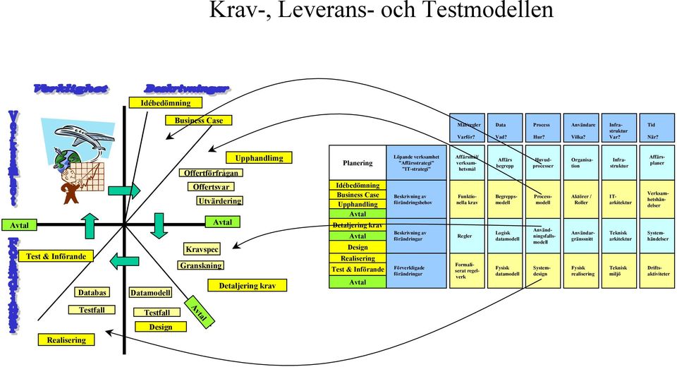 Beskrivning av förändringsbehov Beskrivning av förändringar Förverkligade förändringar Begreppsmodell Funktionella krav Regler Systemdesign Formaliserat regelverk