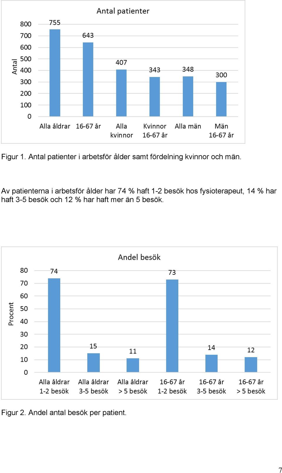 män. Av patienterna i arbetsför ålder har 74 % haft 1-2 besök