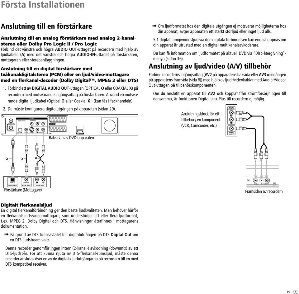 Anslutning till en digital förstärkare med tvåkanaldigitalstereo (PCM) eller en ljud/video-mottagare med en flerkanal-decoder (Dolby Digital, MPEG 2 eller DTS) 1.