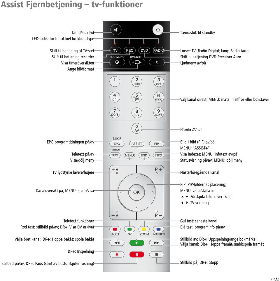 på/av Teletext på/av Visa/dölj meny TV lydstyrke lavere/højere Kanalöversikt på; MENU: spara/visa Bild-i-bild (PIP) av/på MENU: "ASSIST+" Visa indexet; MENU: Infotext av/på Statusvisning på/av; MENU: