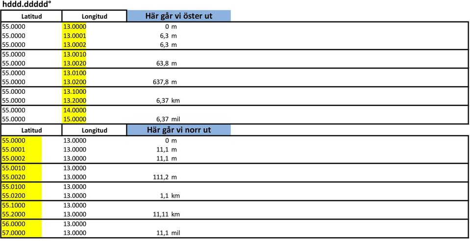 0000 6,37 mil Latitud Longitud Här går vi norr ut 55.0000 13.0000 0 m 55.0001 13.0000 11,1 m 55.0002 13.0000 11,1 m 55.0010 13.