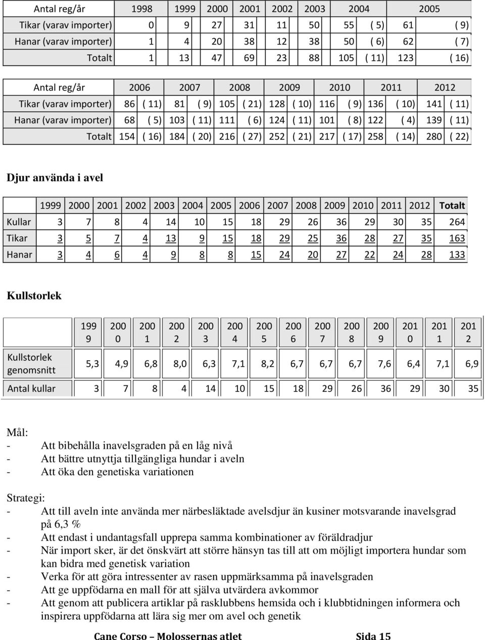 124 ( 11) 101 ( 8) 122 ( 4) 139 ( 11) Totalt 154 ( 16) 184 ( 20) 216 ( 27) 252 ( 21) 217 ( 17) 258 ( 14) 280 ( 22) Djur använda i avel 1999 2000 2001 2002 2003 2004 2005 2006 2007 2008 2009 2010 2011