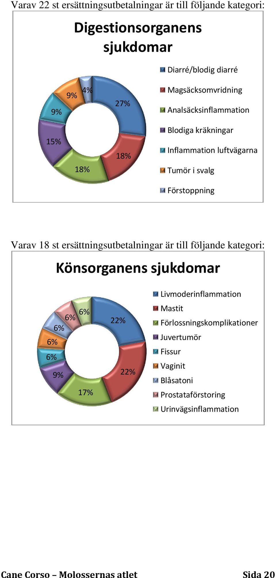 st ersättningsutbetalningar är till följande kategori: Könsorganens sjukdomar 6% 6% 6% 6% 6% 9% 17% 22% 22% Livmoderinflammation