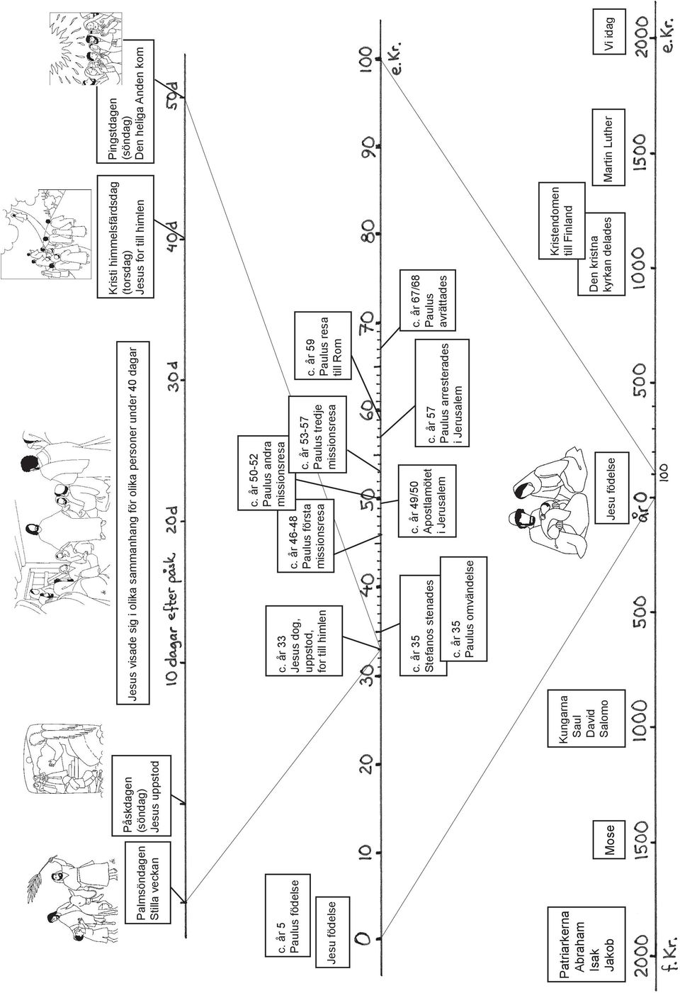 år 33 Jesus dog, uppstod, for till himlen Jesu födelse c. år 67/68 Paulus avrättades c. år 49/50 Apostlamötet i Jerusalem c. år 35 Stefanos stenades c. år 57 Paulus arresterades i Jerusalem c.