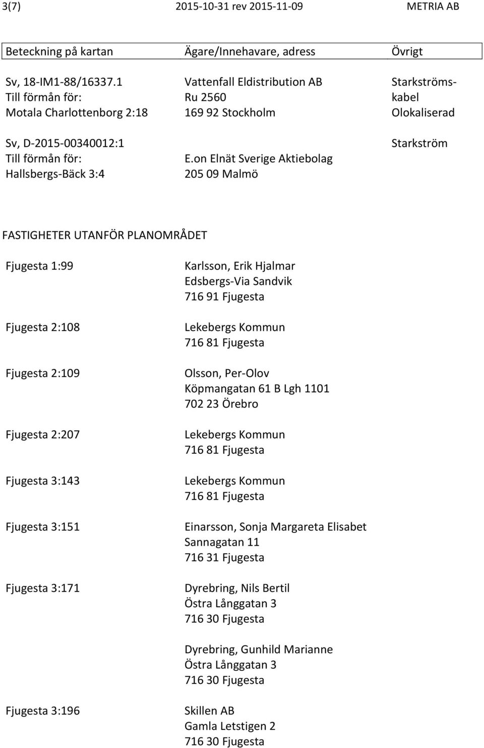 on Elnät Sverige Aktiebolag 205 09 Malmö Starkströmskabel Olokaliserad Starkström FASTIGHETER UTANFÖR PLANOMRÅDET Fjugesta 1:99 Fjugesta 2:108 Fjugesta 2:109 Fjugesta 2:207