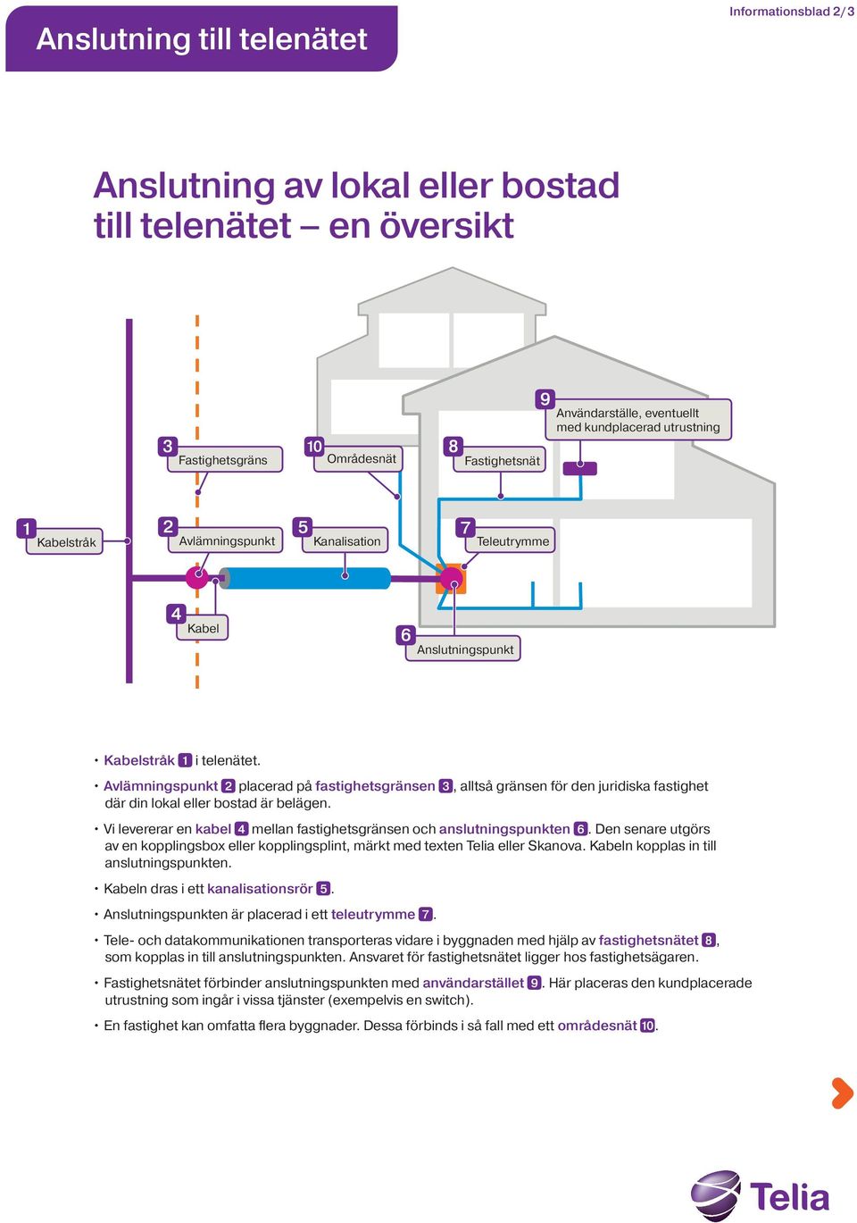 Avlämningspunkt 2 placerad på fastighetsgränsen 3, alltså gränsen för den juridiska fastighet där din lokal eller bostad är belägen.