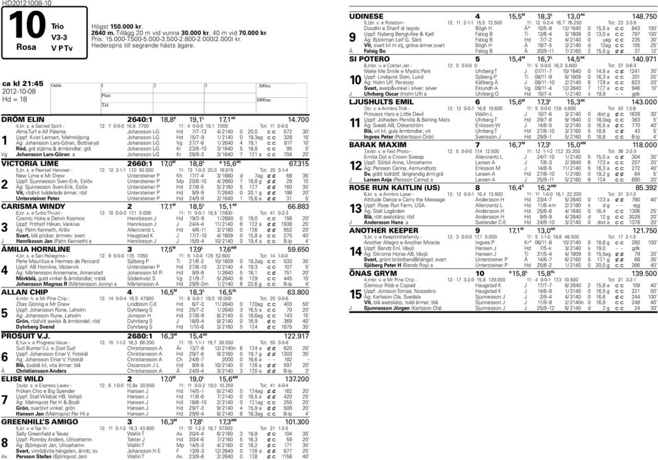 000 Tot: 11 0-0-0 Alma Turf e Alf Palema Johansson L-G Hd 7/7-13 4/ 2140 0 20,0 c c 572 30 Uppf: Kvist Lennart, Malmköping Johansson L-G Hd 15/7-9 1/ 2140 0 19,3 ag c c 328 15 1 Äg: Johansson