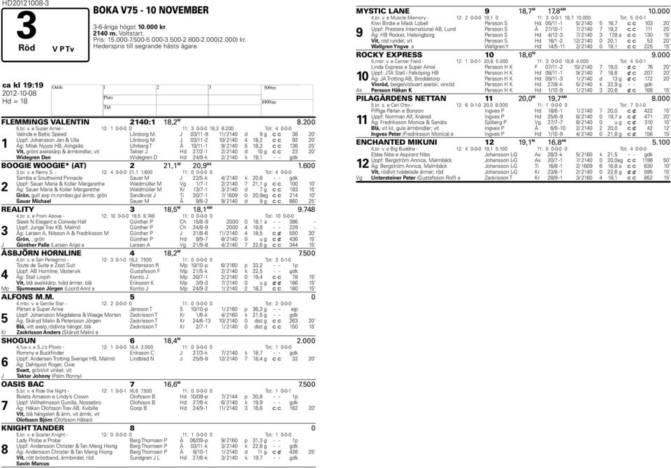 200 Tot: 4 0-0-0 1 Valinda e Baltic Speed Lönborg M J 03/11-9 11/ 2140 d 9 g c c 38 20 Uppf: Johansson Jan & Ulla Lönborg M J 03/11-2 10/ 2140 4 18,2 c c 92 20 Äg: Milak Nyjosi HB, Alingsås Uhrberg T